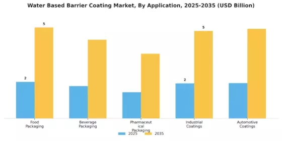 Water Based Barrier Coating Market Segment Image 1