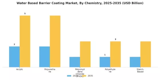 Water Based Barrier Coating Market Segment Image 2