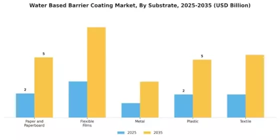 Water Based Barrier Coating Market Segment Image 3