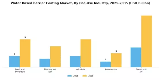 Water Based Barrier Coating Market Segment Image 4