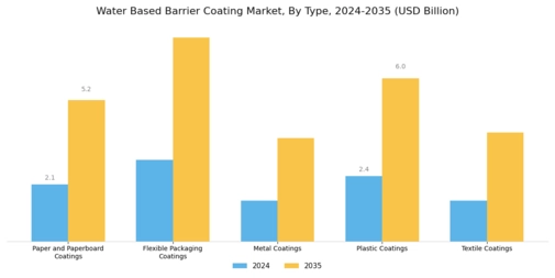 Water Based Barrier Coating Market Segment Image 0