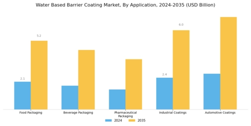 Water Based Barrier Coating Market Segment Image 1