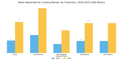 Water Based Barrier Coating Market Segment Image 2