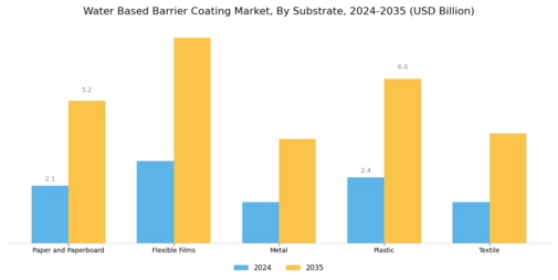 Water Based Barrier Coating Market Segment Image 3