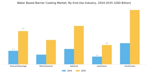 Water Based Barrier Coating Market Segment Image 4