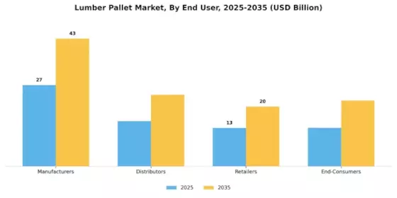 Lumber Pallet Market Segment Image 4