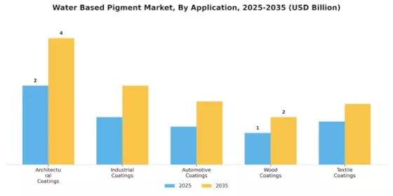 Water Based Pigment Market Segment Image 0