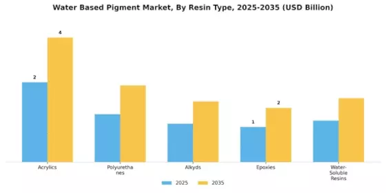 Water Based Pigment Market Segment Image 1