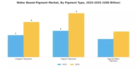 Water Based Pigment Market Segment Image 2