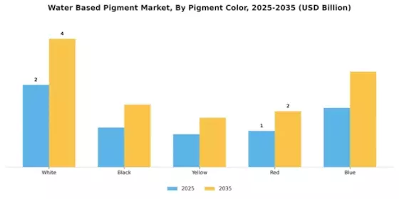 Water Based Pigment Market Segment Image 3