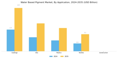 Water Based Pigment Market Segment Image 0
