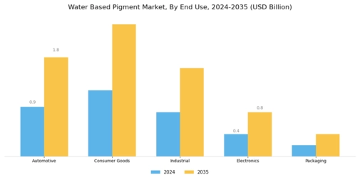 Water Based Pigment Market Segment Image 1