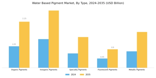 Water Based Pigment Market Segment Image 2