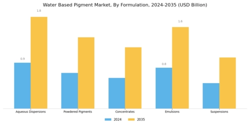 Water Based Pigment Market Segment Image 3