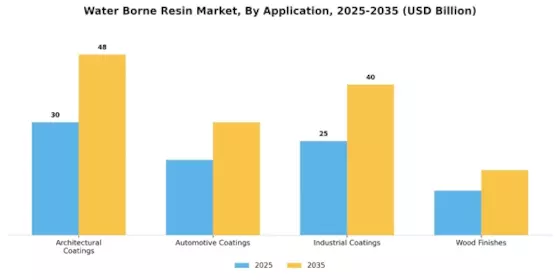 Water Borne Resin Market Segment Image 1