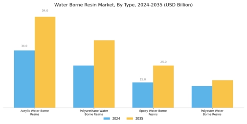 Water Borne Resin Market Segment Image 0