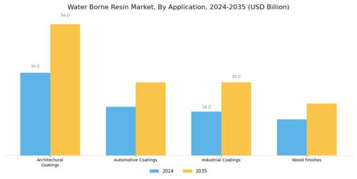 Water Borne Resin Market Segment Image 1