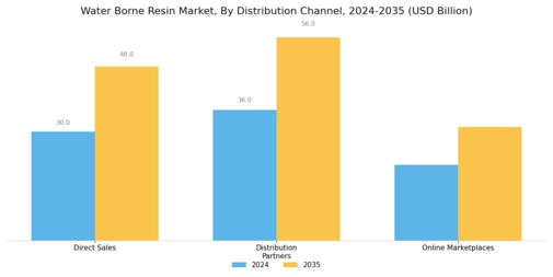 Water Borne Resin Market Segment Image 3