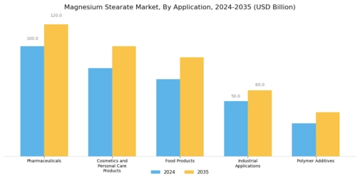 Magnesium Stearate Market Segment Image 0