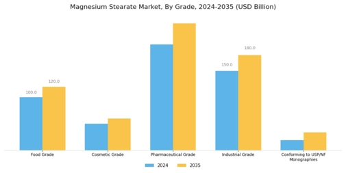 Magnesium Stearate Market Segment Image 1