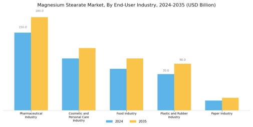 Magnesium Stearate Market Segment Image 3