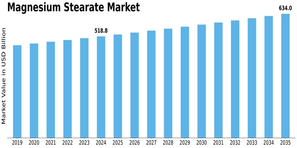 Magnesium Stearate Market Size