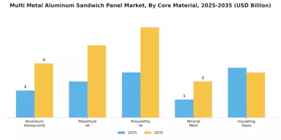 Multi Metal Aluminum Sandwich Panel Market  Segment Image 2