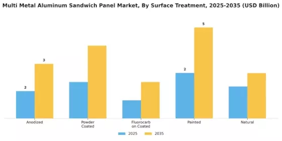 Multi Metal Aluminum Sandwich Panel Market  Segment Image 3