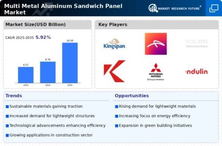 Multi Metal Aluminum Sandwich Panel Market  Infographic