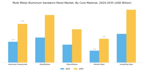 Multi Metal Aluminum Sandwich Panel Market  Segment Image 2