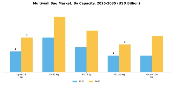 Multiwall Bag Market Segment Image 1