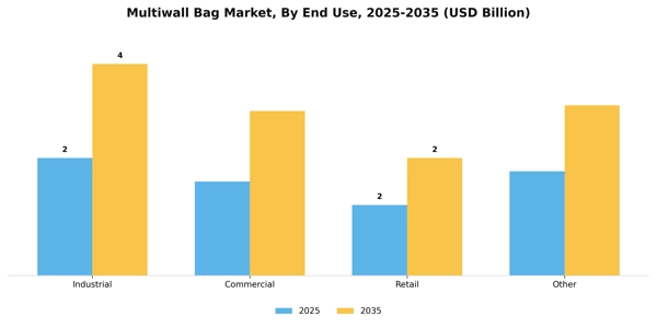 Multiwall Bag Market Segment Image 2