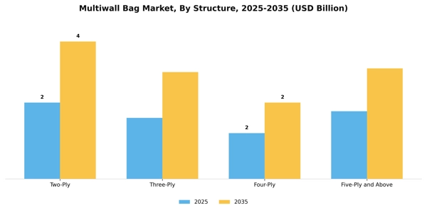 Multiwall Bag Market Segment Image 4