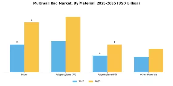 Multiwall Bag Market Segment Image 0