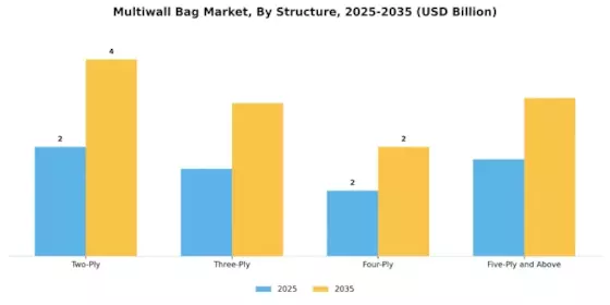 Multiwall Bag Market Segment Image 2