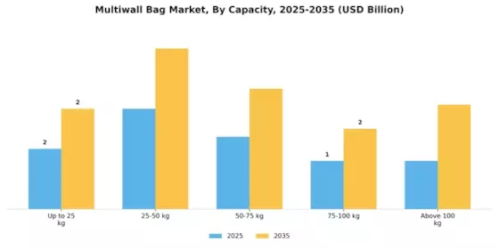 Multiwall Bag Market Segment Image 3