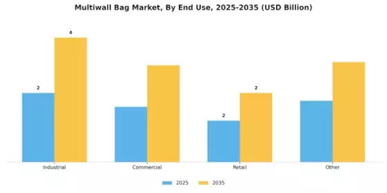 Multiwall Bag Market Segment Image 4