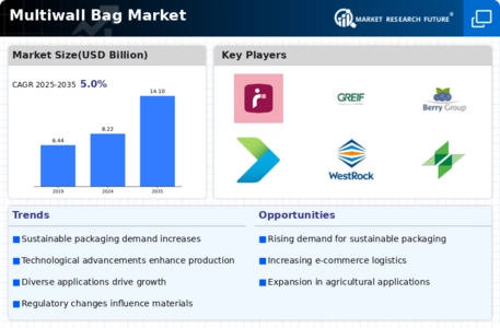 Multiwall Bag Market Infographic