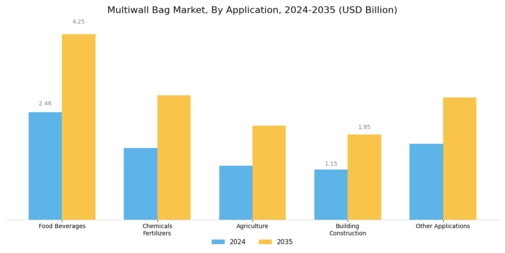 Multiwall Bag Market Segment Image 1