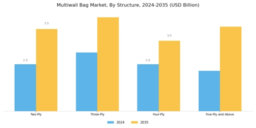 Multiwall Bag Market Segment Image 2