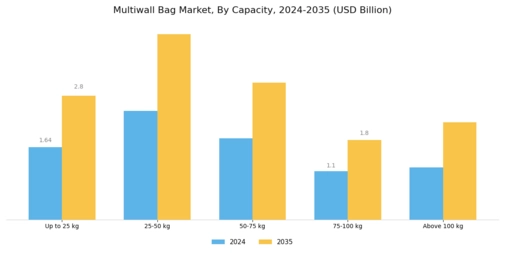 Multiwall Bag Market Segment Image 3