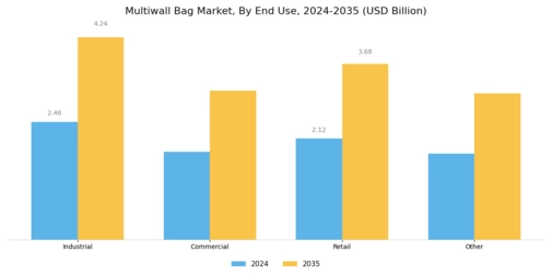 Multiwall Bag Market Segment Image 4