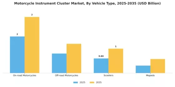 Motorcycle Instrument Cluster Market Segment Image 0