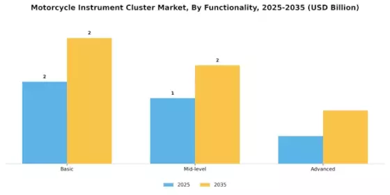 Motorcycle Instrument Cluster Market Segment Image 2