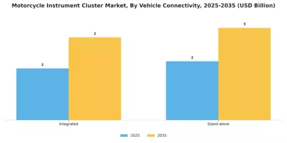 Motorcycle Instrument Cluster Market Segment Image 3
