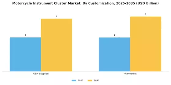 Motorcycle Instrument Cluster Market Segment Image 4