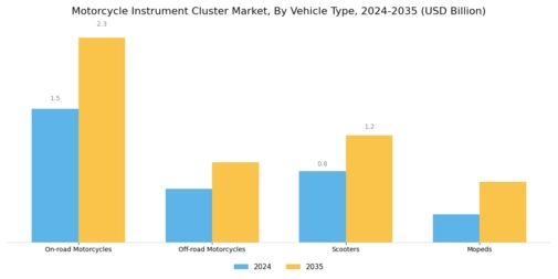 Motorcycle Instrument Cluster Market Segment Image 0