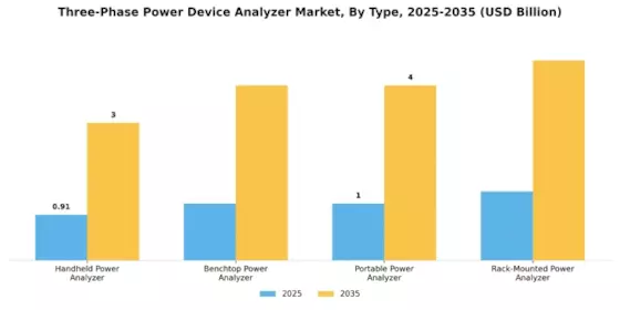 Three Phase Power Device Analyzer Market
 Segment Image 0