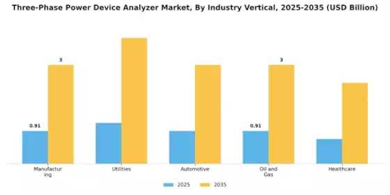 Three Phase Power Device Analyzer Market
 Segment Image 3
