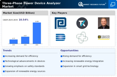 Three Phase Power Device Analyzer Market
 Infographic